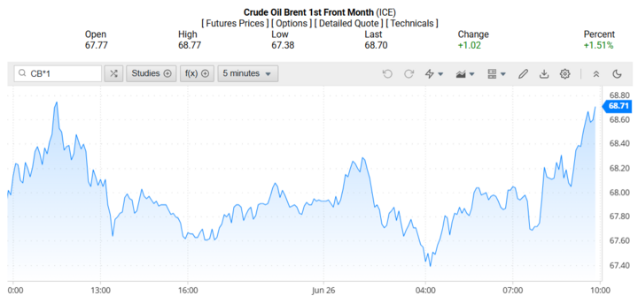 Giá dầu Brent trên thị trường thế giới rạng sáng 27/06/2025 (theo giờ Việt Nam)