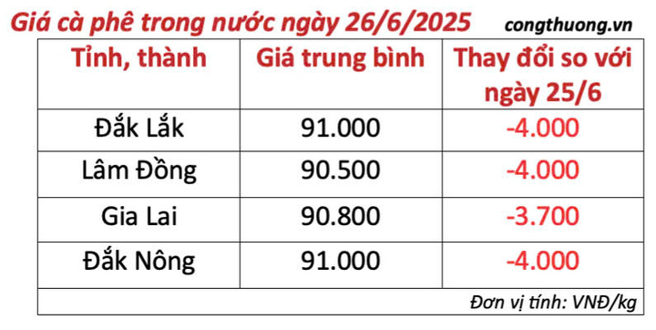 Bảng giá cà phê trong nước cập nhật chiều ngày 26/6/2025