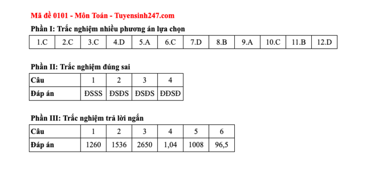 Đáp án tất cả các mã đề thi môn Toán thi tốt nghiệp trung học phổ thông 2025 - 1