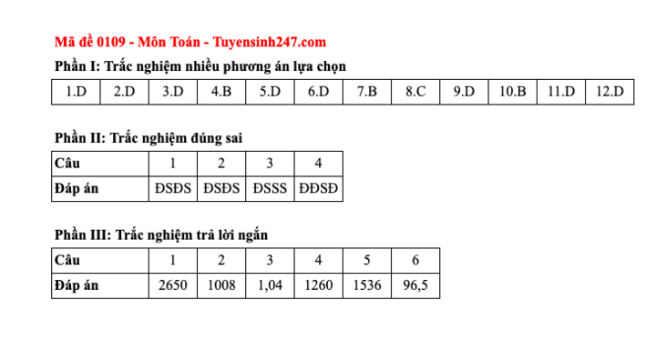 Đáp án tất cả các mã đề thi môn Toán thi tốt nghiệp trung học phổ thông 2025 - 9