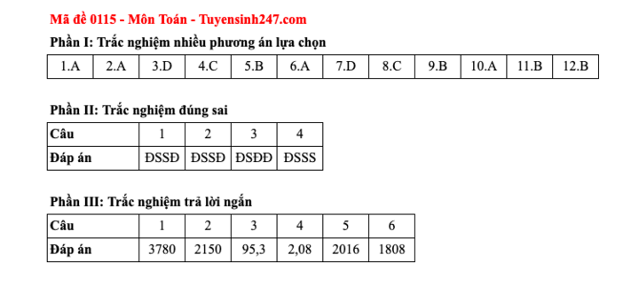 Đáp án tất cả các mã đề thi môn Toán thi tốt nghiệp trung học phổ thông 2025 - 15