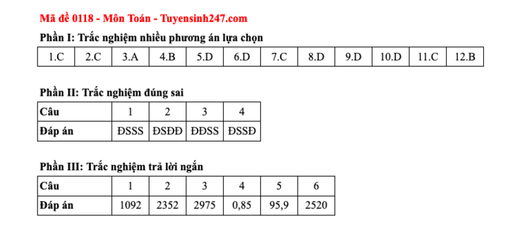 Đáp án tất cả các mã đề thi môn Toán thi tốt nghiệp trung học phổ thông 2025 - 18