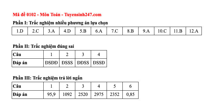Đáp án tất cả các mã đề thi môn Toán thi tốt nghiệp trung học phổ thông 2025 - 2