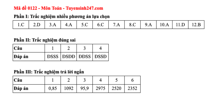 Đáp án tất cả các mã đề thi môn Toán thi tốt nghiệp trung học phổ thông 2025 - 22