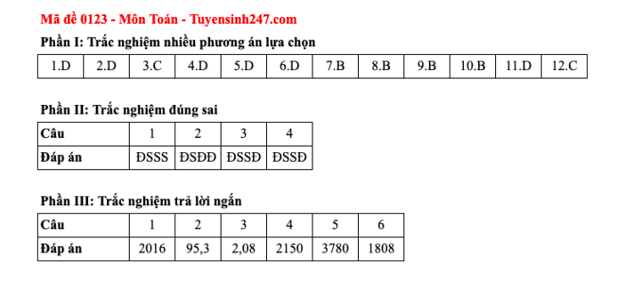 Đáp án tất cả các mã đề thi môn Toán thi tốt nghiệp trung học phổ thông 2025 - 23