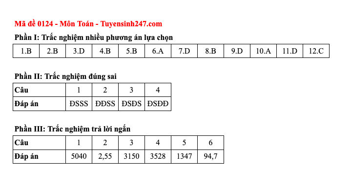 Đáp án môn Toán đủ 24 mã đề.