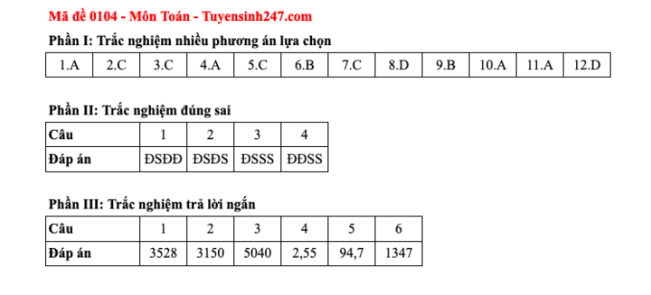 Đáp án tất cả các mã đề thi môn Toán thi tốt nghiệp trung học phổ thông 2025 - 4