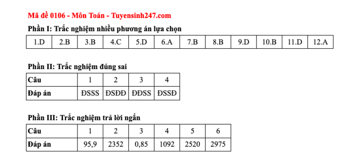 Đáp án tất cả các mã đề thi môn Toán thi tốt nghiệp trung học phổ thông 2025 - 6