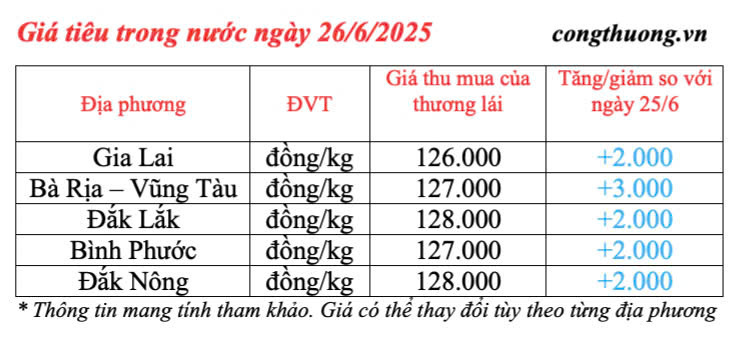 Giá tiêu trong nước cập nhật chiều ngày 26/6/2025
