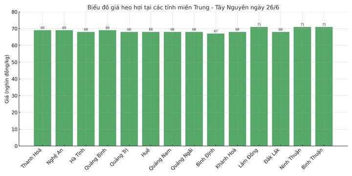 Biểu đồ giá heo hơi tại các tỉnh miền Trung - Tây Nguyên ngày 26/6.
