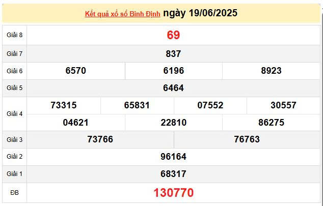 XSBDI 19/6, KQXSBDI 19/6, kết quả xổ số Bình Định ngày 19/6/2025
