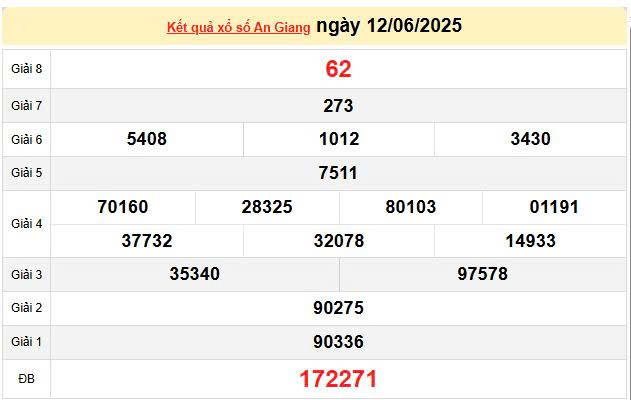 XSAG 12/6, KQXSAG 12/6, kết quả xổ số An Giang ngày 12/6/2025