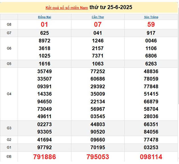 XSMN 25/6, KQXSMN 25/6, kết quả xổ số miền Nam ngày 25/6/2025