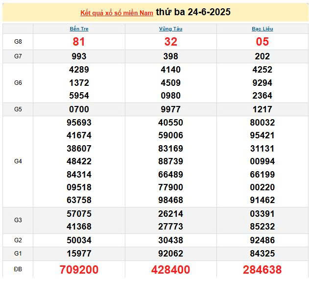 XSMN 24/6, KQXSMN 24/6, kết quả xổ số miền Nam ngày 24/6/2025
