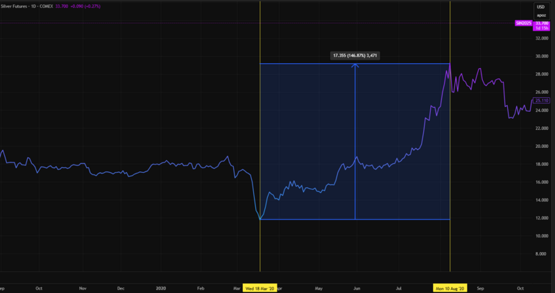 Giá bạc tại Comex năm 2020. Nguồn: Tradingview