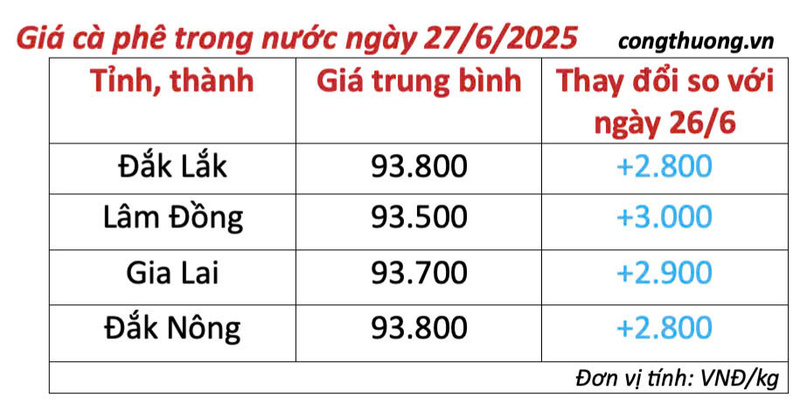 Bảng giá cà phê trong nước cập nhật chiều ngày 27/6/2025