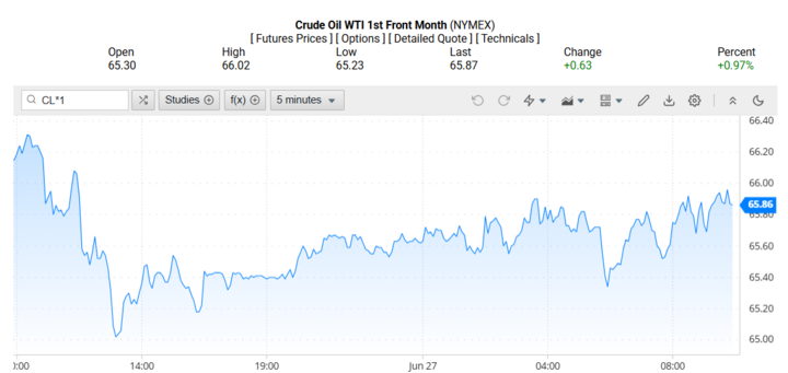 Giá dầu WTI trên thị trường thế giới rạng sáng 28/06/2025 (theo giờ Việt Nam)