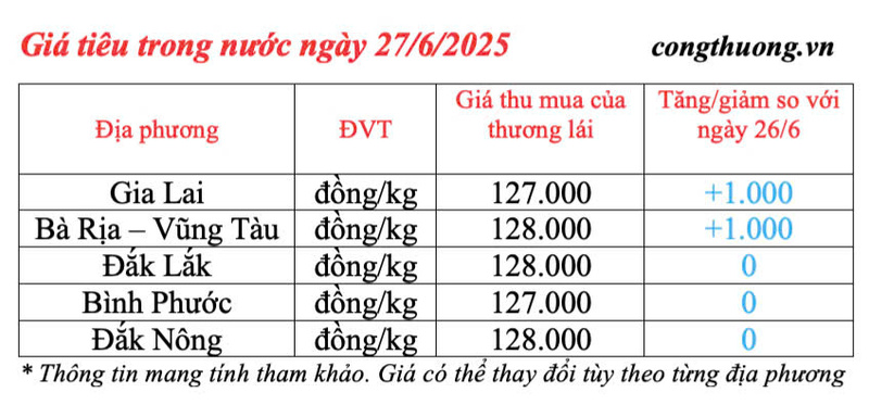 Giá tiêu trong nước cập nhật chiều ngày 27/6/2025