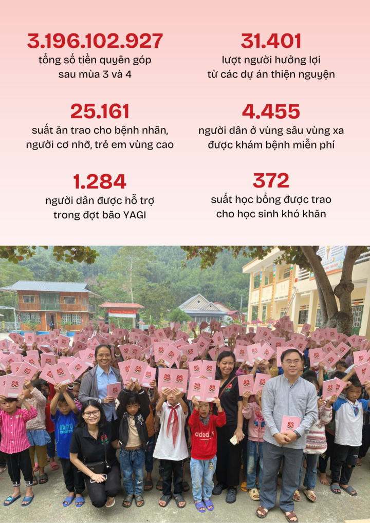 Kết quả các hoạt động thiện nguyện triển khai từ nguồn quỹ chương trình “Mẹ là Tình yêu” mùa 3 và 4. Ảnh: Đơn vị cung cấp