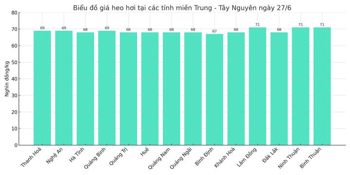 Biểu đồ giá heo hơi tại các tỉnh miền Trung - Tây Nguyên ngày 27/6.