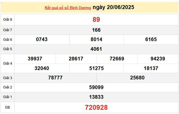 XSBD 20/6, KQXSBD 20/6, kết quả xổ số Bình Dương ngày 20/6/2025