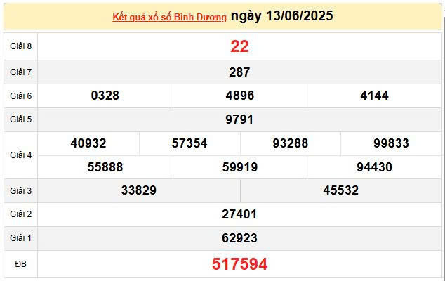 XSBD 13/6, KQXSBD 13/6, kết quả xổ số Bình Dương ngày 13/6/2025