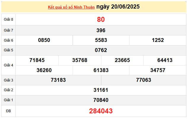 XSNT 20/6, KQXSNT 20/6, kết quả xổ số Ninh Thuận ngày 20/6/2025