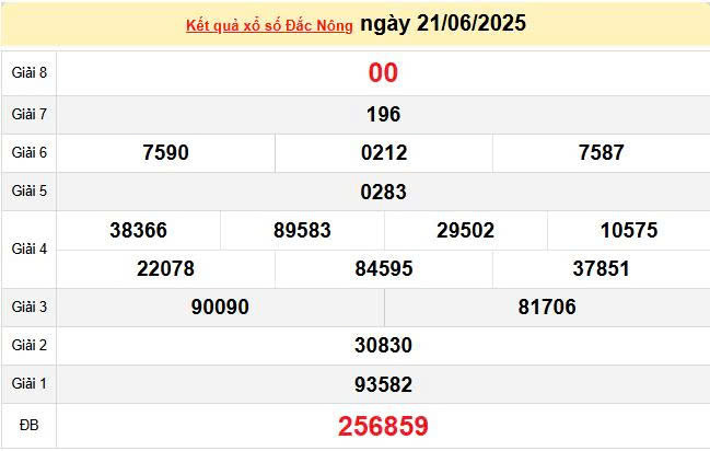 XSDNO 21/6, KQXSDNO 21/6, kết quả xổ số Đắk Nông ngày 21/6/2025