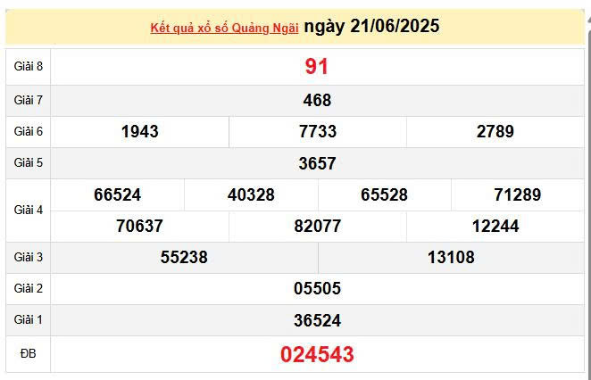 XSQNG 21/6, KQXSQNG 21/6, kết quả xổ số Quảng Ngãi ngày 21/6/2025