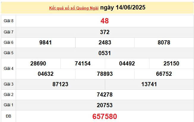 XSQNG 14/6, KQXSQNG 14/6, kết quả xổ số Quảng Ngãi ngày 14/6/2025