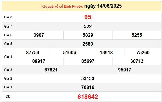 XSBP 14/6, KQXSBP 14/6, kết quả xổ số Bình Phước ngày 14/6/2025