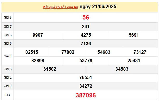 XSLA 21/6, KQXSLA 21/6, kết quả xổ số Long An ngày 21/6/2025