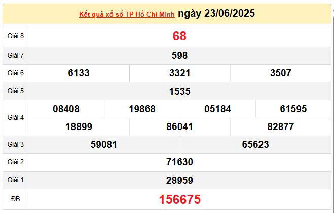 XSHCM 23/6, KQXSHCM 23/6, kết quả xổ số Hồ Chí Minh ngày 23/6/2025