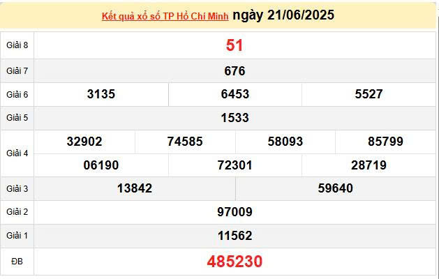 XSHCM 21/6, KQXSHCM 21/6, kết quả xổ số Hồ Chí Minh ngày 21/6/2025