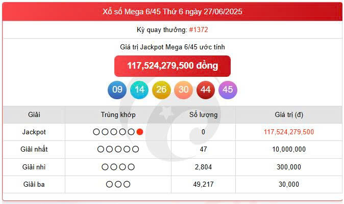 Vietlott 27/6, Vietlott Mega 6/45 ngày 27/6, kết quả xổ số Mega 6/45 ngày 27/6/2025