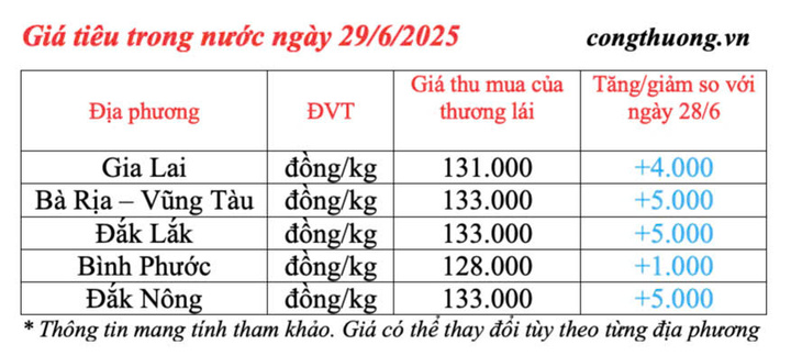 Giá tiêu trong nước cập nhật sáng ngày 29/6/2025