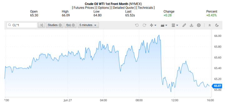 Giá dầu WTI trên thị trường thế giới rạng sáng 29/06/2025 (theo giờ Việt Nam)
