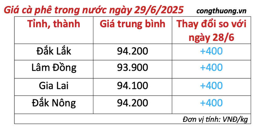Bảng giá cà phê trong nước cập nhật sáng ngày 29/6/2025