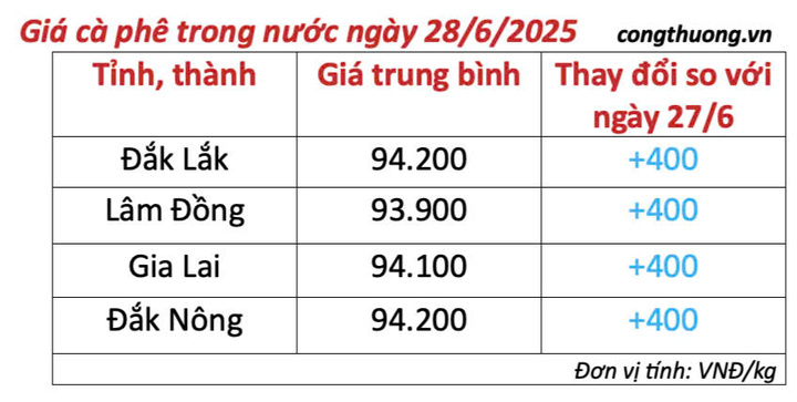 Bảng giá cà phê trong nước cập nhật chiều ngày 28/6/2025