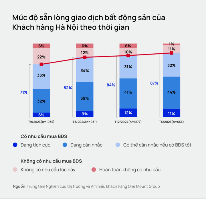 Người mua nhà Hà Nội thận trọng hơn nhưng lực cầu vẫn rất lớn - 1