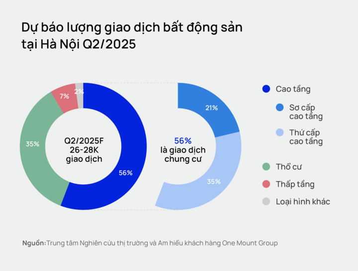 Người mua nhà Hà Nội thận trọng hơn nhưng lực cầu vẫn rất lớn - 4