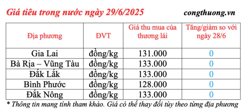 Giá tiêu trong nước cập nhật chiều ngày 29/6/2025