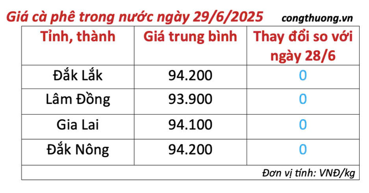Bảng giá cà phê trong nước cập nhật chiều ngày 29/6/2025