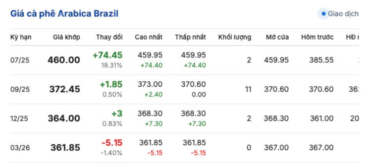 Giá cà phê Arabica Brazil ngày 29/6/2025