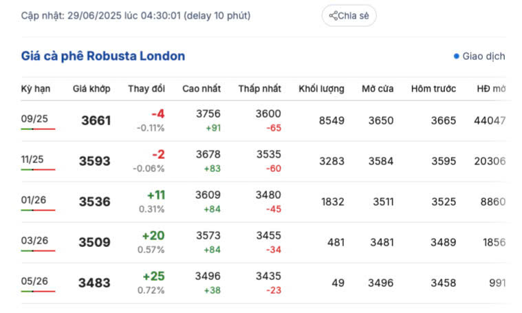 Giá cà phê Robusta London ngày 29/6/2025