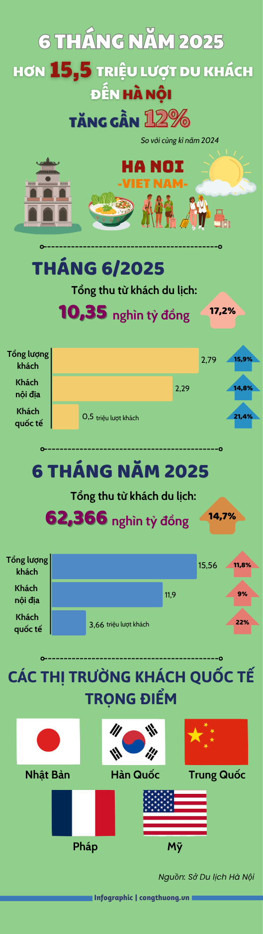 Infographic | Hơn 15,5 triệu lượt du khách đến Hà Nội trong 6 tháng - 1