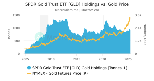 Khối lượng vàng nắm giữ tại quỹ ETF GLD và giá vàng. Nguồn: Macromicro