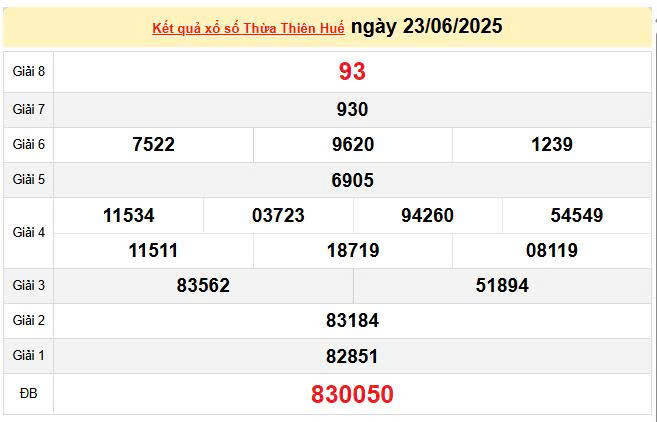 XSTTH 23/6, KQXSTTH 23/6, kết quả xổ số Thừa Thiên Huế ngày 23/6/2025