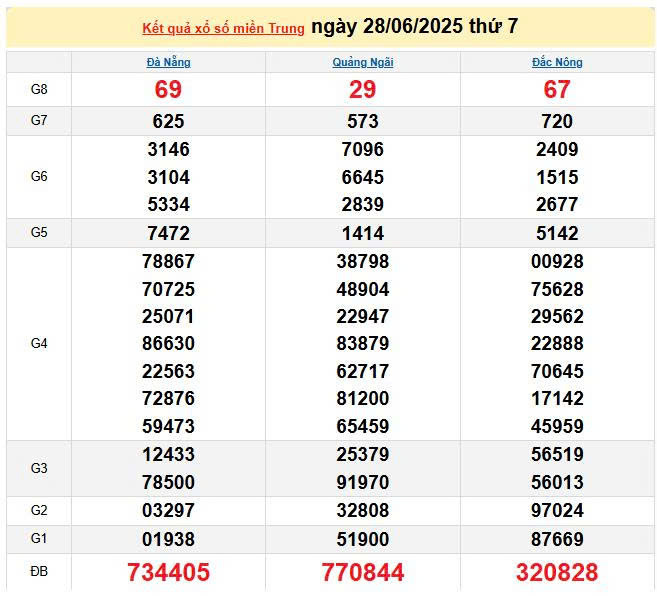 XSMT 28/6, KQXSMT 28/6, kết quả xổ số miền Trung ngày 28/6/2025