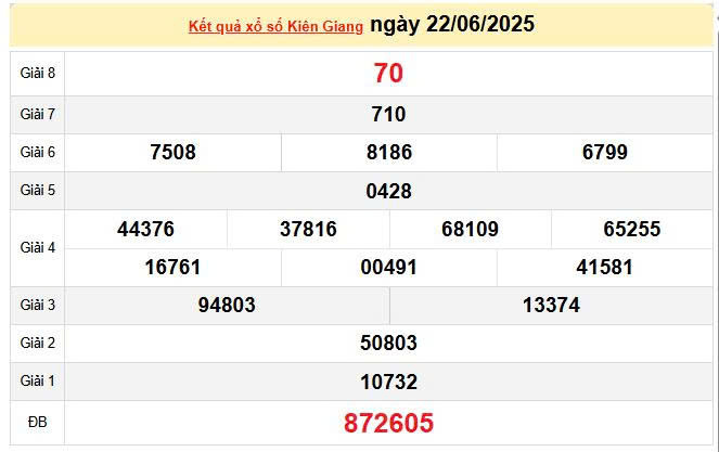 XSKG 22/6, KQXSKG 22/6, kết quả xổ số Kiên Giang ngày 22/6/2025